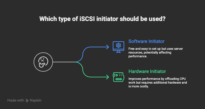 Types of iSCSI Initiators