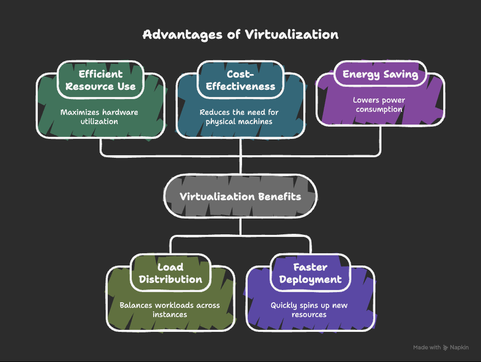 Benefits of Virtualization