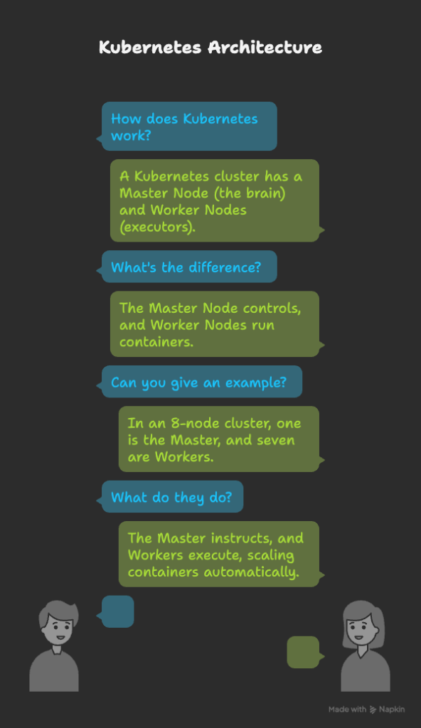 How Does Kubernetes Work?