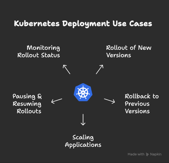 Use Cases for Deployments