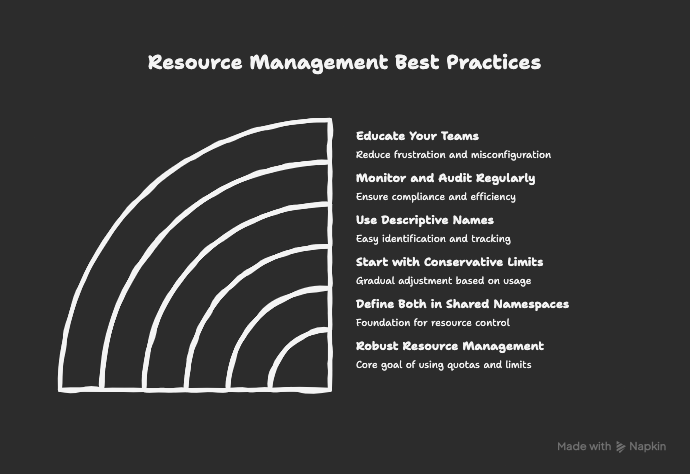 Kubernetes ResourceQuota and LimitRange