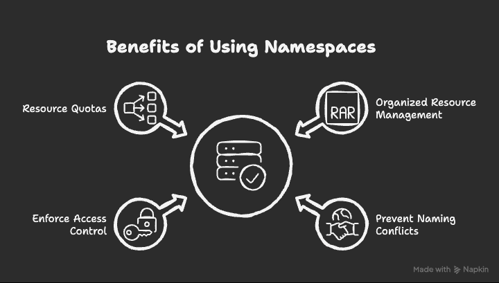 Kubernetes namespace